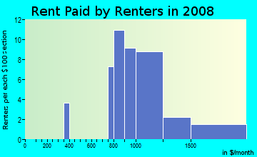 Rent paid by renters in 2009 in Bridlewood in Palm Harbor neighborhood in FL