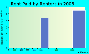Rent paid by renters in 2009 in Carlyle in Palm Harbor neighborhood in FL