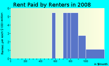 Rent paid by renters in 2009 in Countryside Estates Roa in Clearwater neighborhood in FL