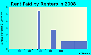 Rent paid by renters in 2009 in Cove Springs in Palm Harbor neighborhood in FL