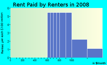 Rent paid by renters in 2009 in Eagle Cove in Palm Harbor neighborhood in FL