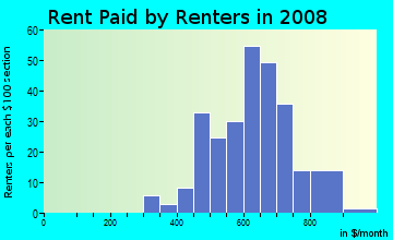 Rent paid by renters in 2009 in Eniswood in Palm Harbor neighborhood in FL