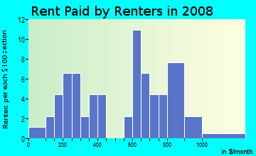 Rent paid by renters in 2009 in Five Towns in Saint Petersburg neighborhood in FL