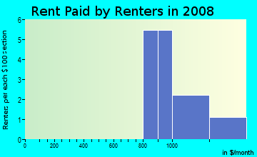 Rent paid by renters in 2009 in Foxberry Run in Palm Harbor neighborhood in FL