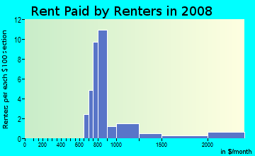 Rent paid by renters in 2009 in Franklin Square in Palm Harbor neighborhood in FL