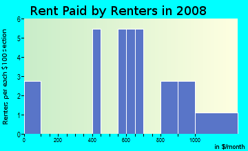 Rent paid by renters in 2009 in Golden Gate Mobile Home Park in Pinellas Park neighborhood in FL