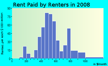 Rent paid by renters in 2009 in Highland Oaks Neighborhood Association in Saint Petersburg neighborhood in FL