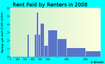 Rent paid by renters in 2009 in Historic Bayview in Clearwater neighborhood in FL
