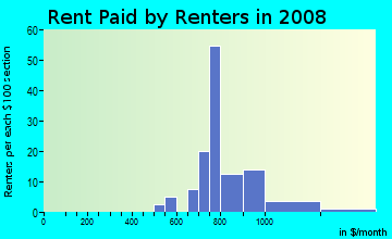 Rent paid by renters in 2009 in Indian Trails in Palm Harbor neighborhood in FL