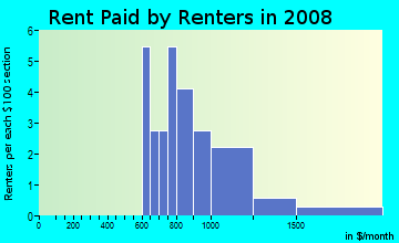 Rent paid by renters in 2009 in Keene Acres in Clearwater neighborhood in FL