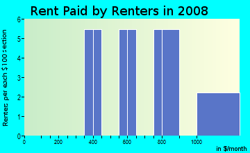Rent paid by renters in 2009 in Alderbrook in Mobile neighborhood in AL