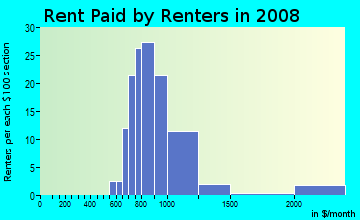 Rent paid by renters in 2008 in Lake Valencia in Palm Harbor neighborhood in FL