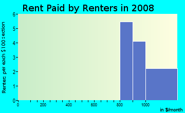 Rent paid by renters in 2009 in Montclair Lake Estates in Clearwater neighborhood in FL