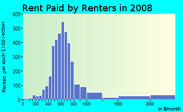 Rent paid by renters in 2009 in Oak Bluffs in Clearwater neighborhood in FL