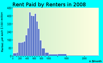 Rent paid by renters in 2009 in Midtown in Saint Petersburg neighborhood in FL