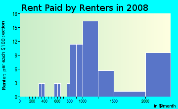 Rent paid by renters in 2009 in Rustic Oaks in Palm Harbor neighborhood in FL