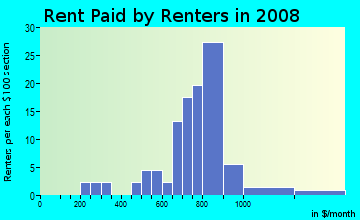 Rent paid by renters in 2008 in Shady Lane Oaks Mobile Home Park in Clearwater neighborhood in FL