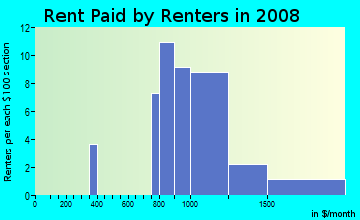 Rent paid by renters in 2009 in Tarpon Woods in Palm Harbor neighborhood in FL