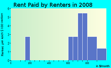 Rent paid by renters in 2009 in The Cloisters in Clearwater neighborhood in FL