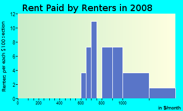 Rent paid by renters in 2009 in The Grove of Laforest in Safety Harbor neighborhood in FL