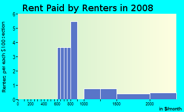 Rent paid by renters in 2009 in Trails of Countryside in Clearwater neighborhood in FL