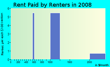 Rent paid by renters in 2009 in Warwick Hills in Oldsmar neighborhood in FL