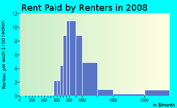 Rent paid by renters in 2009 in Wedgewood of Palm Harbor in Palm Harbor neighborhood in FL