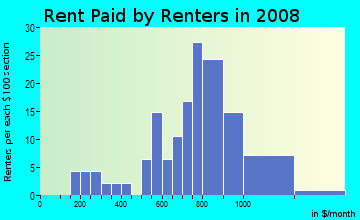 Rent paid by renters in 2009 in Willow Wood Village in Dunedin neighborhood in FL