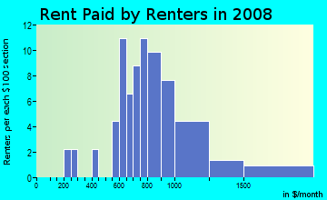 Rent paid by renters in 2009 in Woodfield in Tarpon Springs neighborhood in FL
