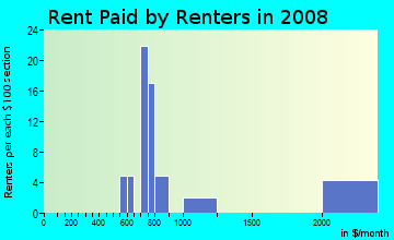Rent paid by renters in 2009 in Berkeley Manor in Spring Hill neighborhood in FL