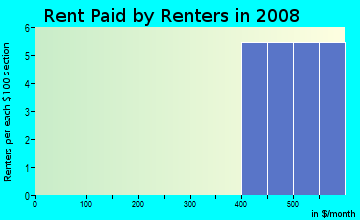 Rent paid by renters in 2009 in Hexam Heights in Brooksville neighborhood in FL
