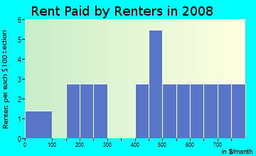 Rent paid by renters in 2009 in Oakdale in Brooksville neighborhood in FL