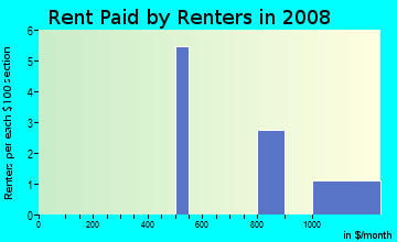 Rent paid by renters in 2009 in Pine Island in Spring Hill neighborhood in FL