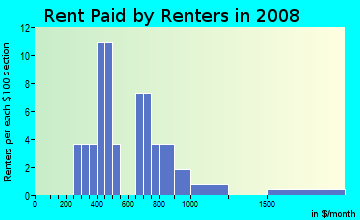 Rent paid by renters in 2009 in Ridge Manor Estates in Webster neighborhood in FL