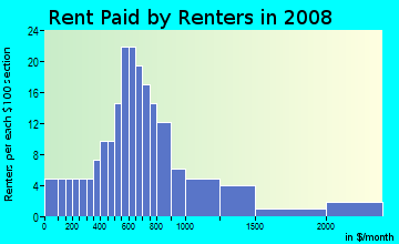 Rent paid by renters in 2009 in Ventana in Tampa neighborhood in FL