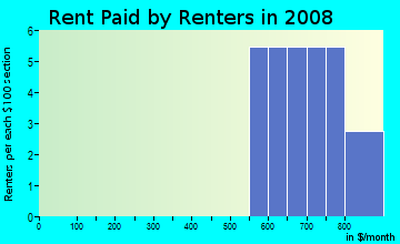 Rent paid by renters in 2009 in Oak Park Heights in Plant City neighborhood in FL