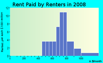 Rent paid by renters in 2009 in Oak Regency in Brandon neighborhood in FL