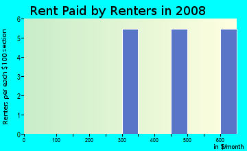 Rent paid by renters in 2009 in Palm River Estates in Tampa neighborhood in FL