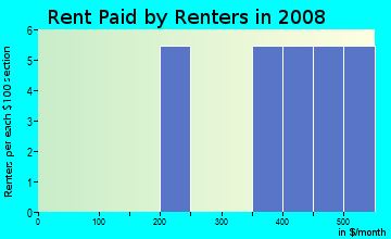 Rent paid by renters in 2009 in Fair Park in Fayetteville neighborhood in AR