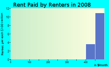 Rent paid by renters in 2009 in Parkway Center in Riverview neighborhood in FL