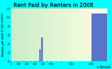 Rent paid by renters in 2009 in River Hills Country Club in Valrico neighborhood in FL