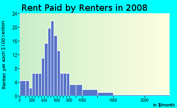 Rent paid by renters in 2009 in Riverview Home Depot in Riverview neighborhood in FL