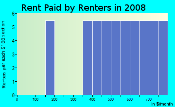 Rent paid by renters in 2009 in Sabal Center in Tampa neighborhood in FL