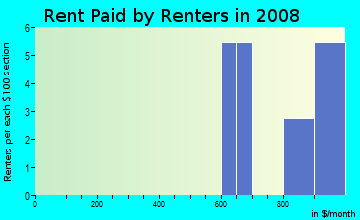 Rent paid by renters in 2009 in Sabal Park in Tampa neighborhood in FL