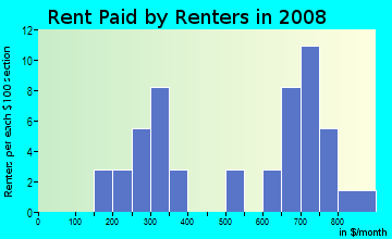 Rent paid by renters in 2009 in Summit Heights in Rogers neighborhood in AR