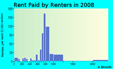 Rent paid by renters in 2009 in Berkleigh in Mobile neighborhood in AL