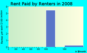 Rent paid by renters in 2009 in Valrico Manor in Valrico neighborhood in FL