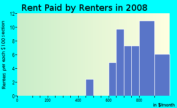 Rent paid by renters in 2009 in Woodberry in Brandon neighborhood in FL