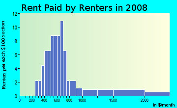 Rent paid by renters in 2009 in Alafia Shores in Gibsonton neighborhood in FL
