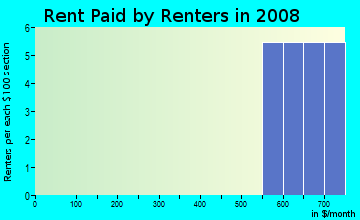 Rent paid by renters in 2009 in Bellehurst Heights in Plant City neighborhood in FL